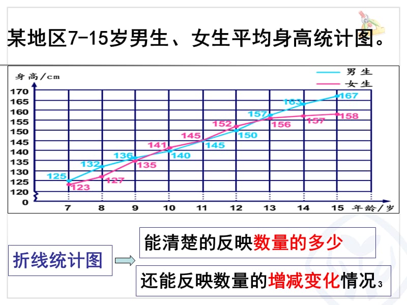 2014年人教版六年级上册数学第七单元扇形统计图—选择合适的统计图(例2)PPT课件.ppt_第3页