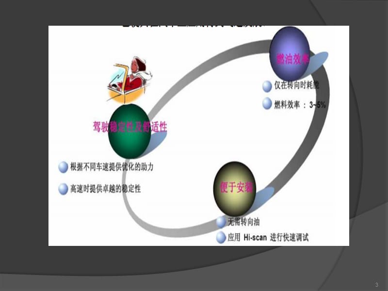 EPS工作原理介绍PPT课件.ppt_第3页