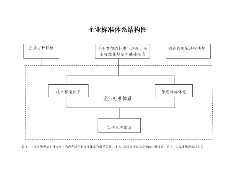 企业标准体系结构图及标准化职责一览表.doc_第1页