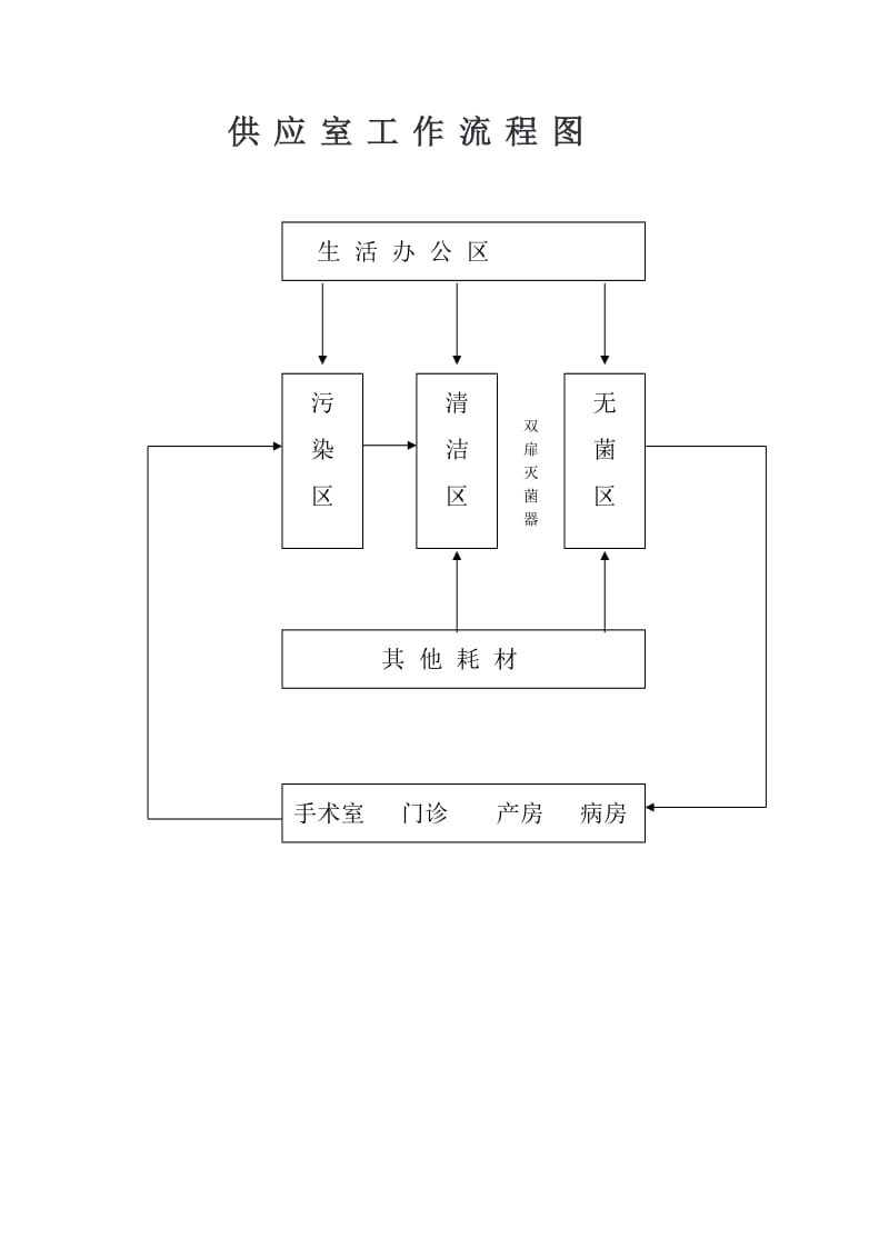 供应室工作流程图.doc_第1页