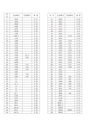 《铝合金比重表》.doc