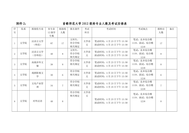 附件2首都师范大学2012级转专业人数及考试安排表.doc_第1页