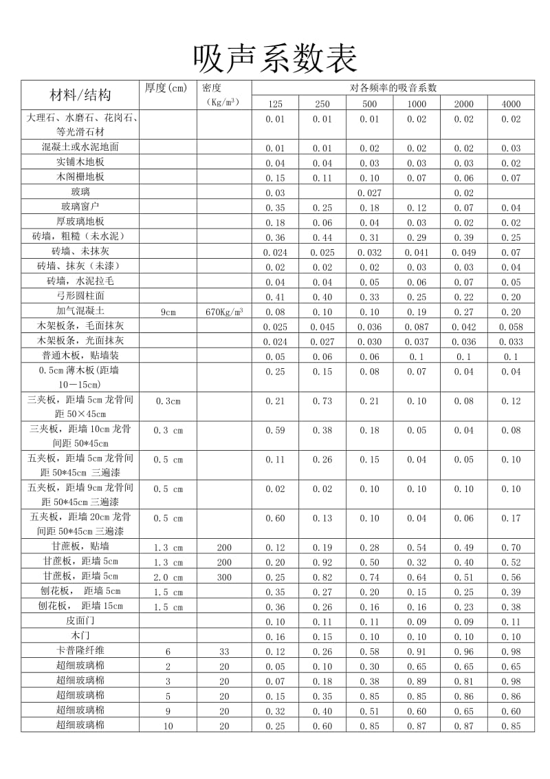 《吸声系数表》.doc_第1页