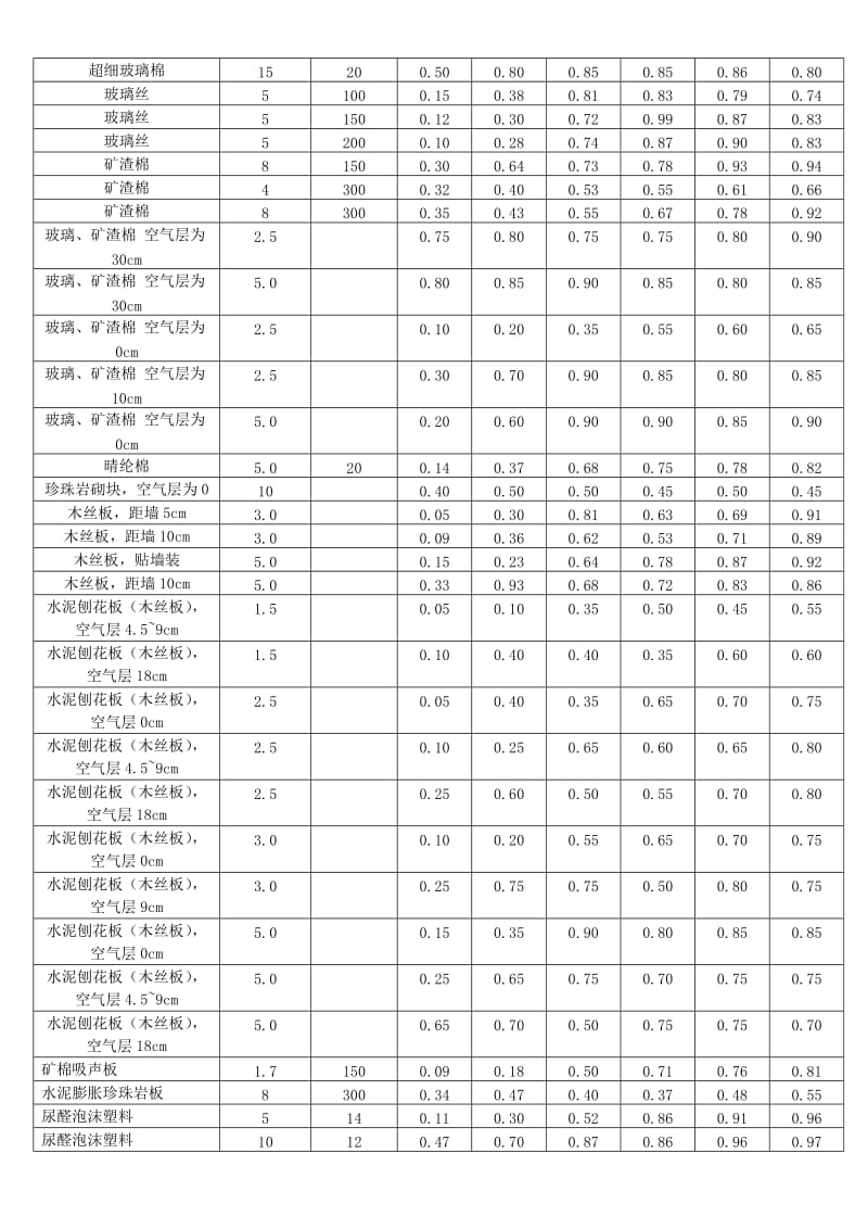 《吸声系数表》.doc_第2页