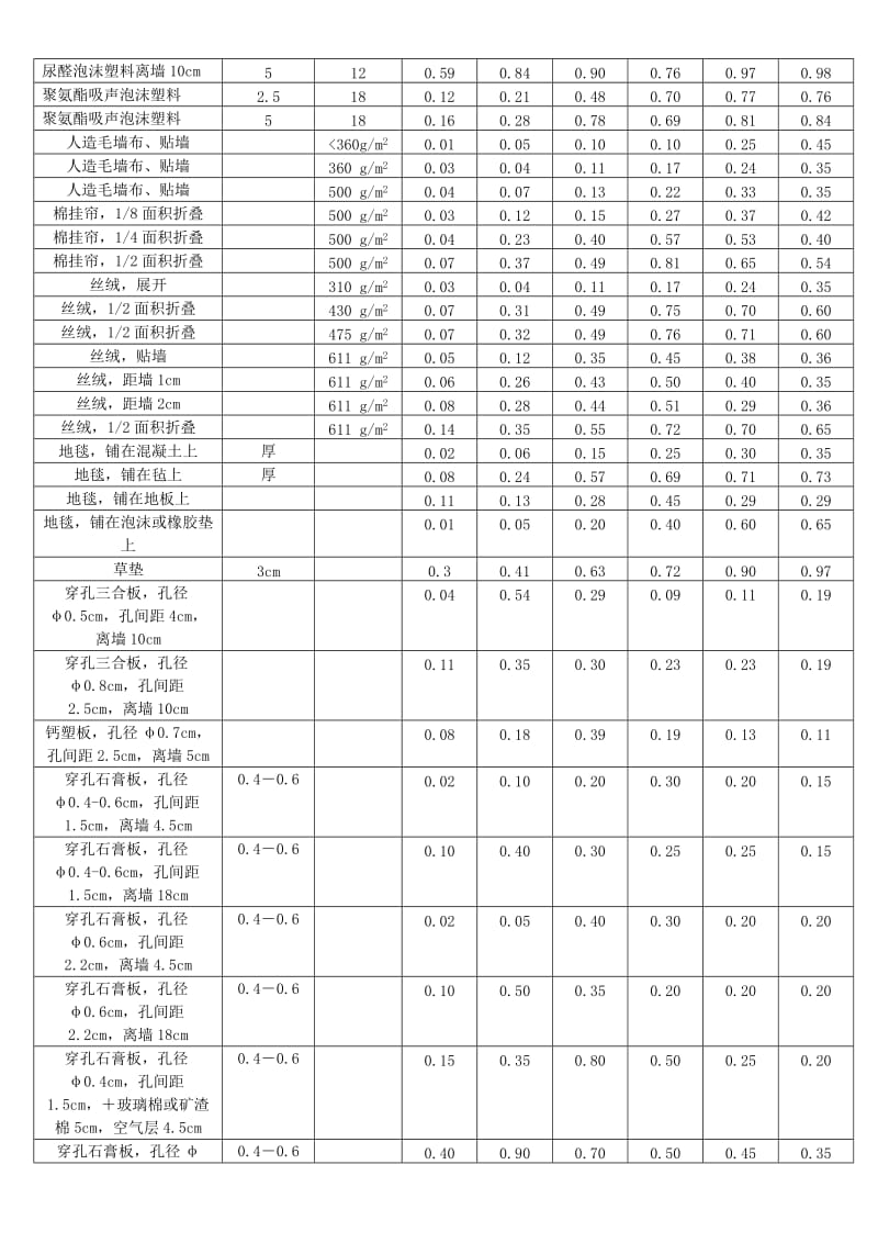 《吸声系数表》.doc_第3页