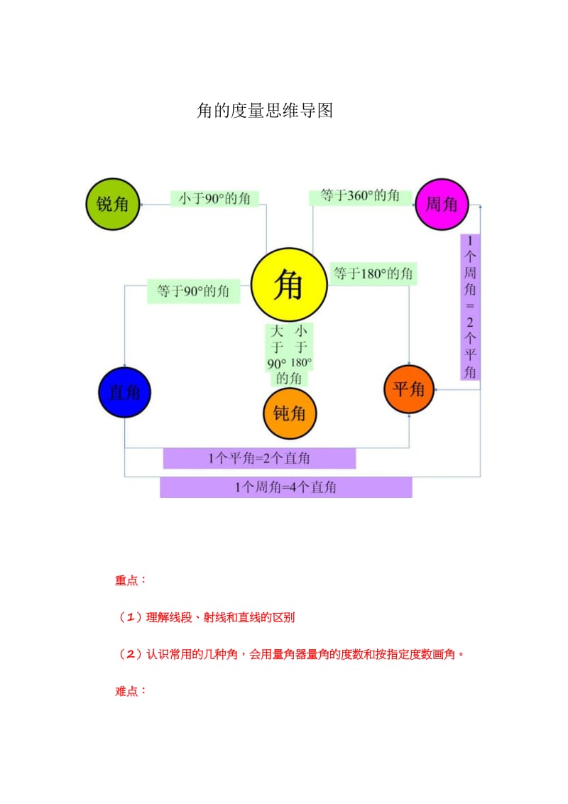 角的度量思维导图.docx_第1页