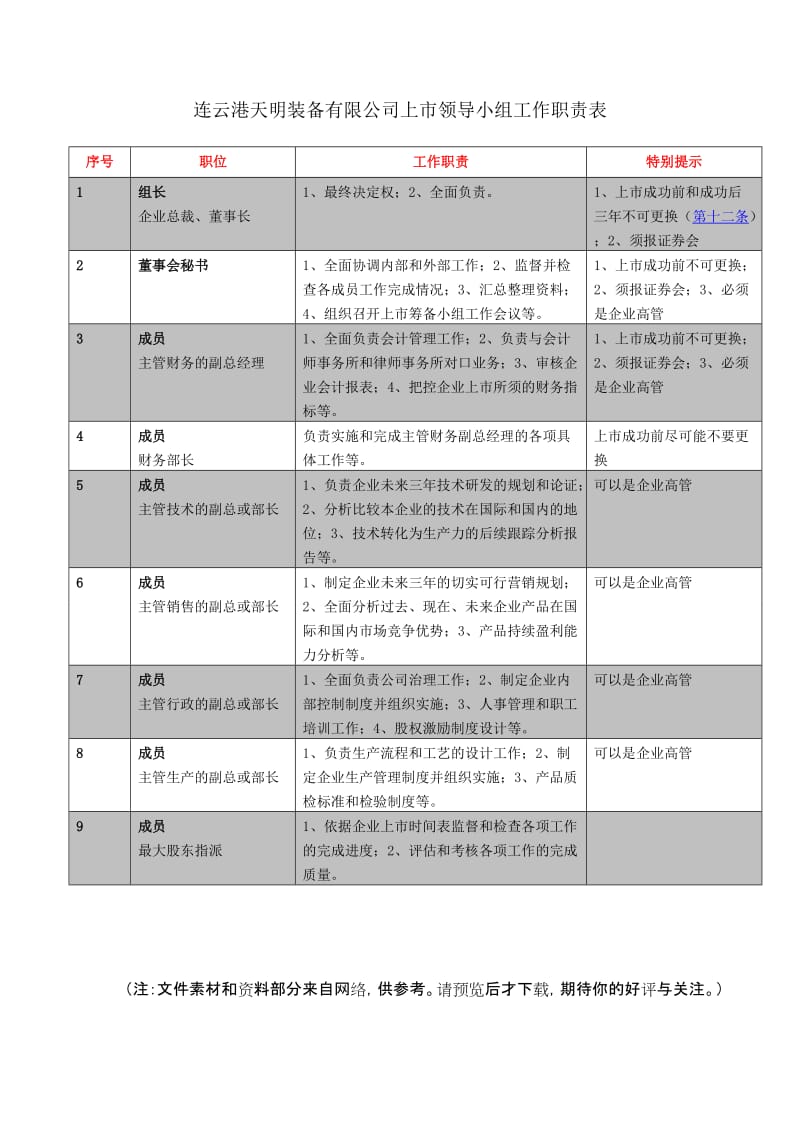 上市领导小组工作职责表.doc_第1页