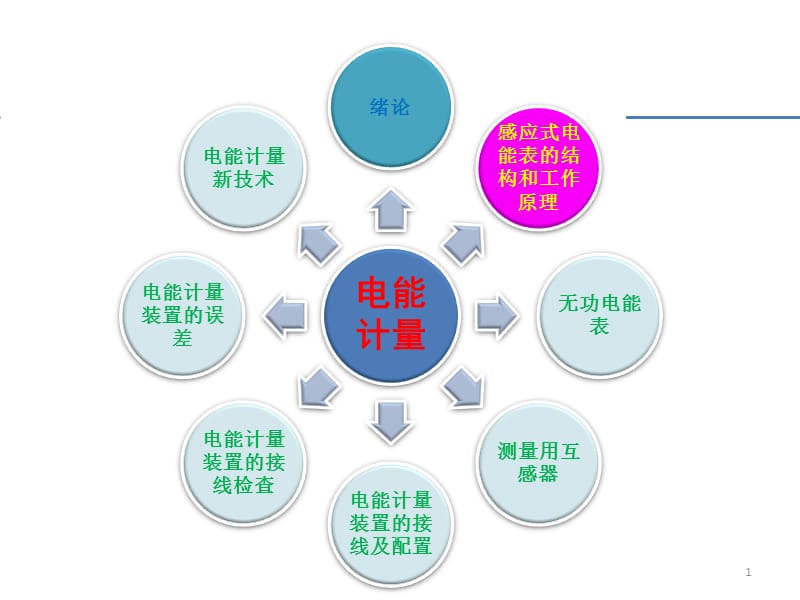 1-感应式电能表的结构和工作原理PPT课件.pptx_第1页