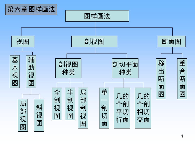 11.剖视图、剖切面的种类PPT课件.ppt_第1页