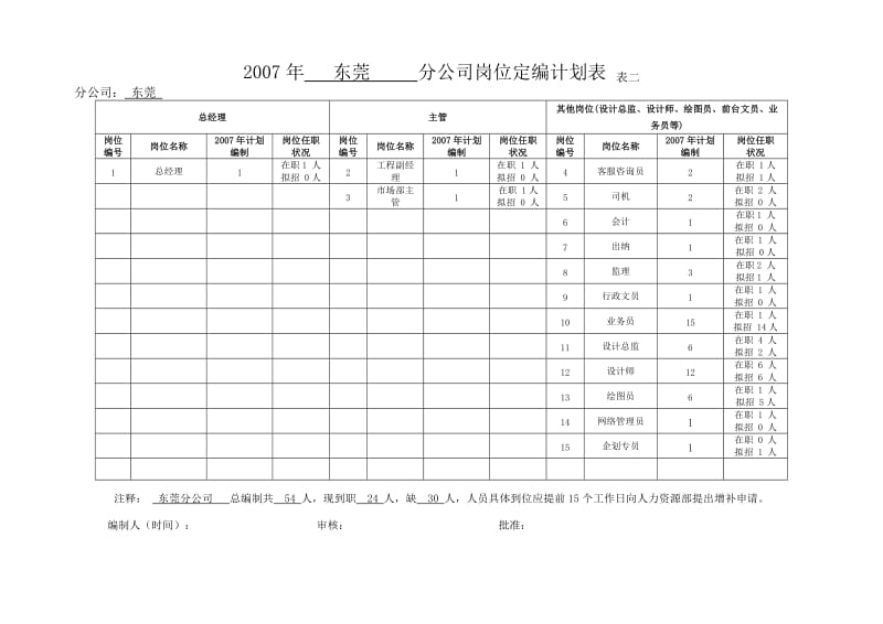 《岗位定编计划表》.doc_第2页