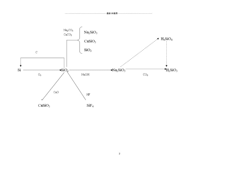 高考化学终极宝典之非金属硅与硫的思维导图.docx_第2页