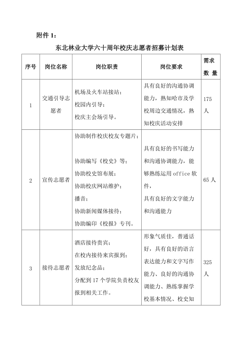 东北林业大学六十周年校庆志愿者招募计划表.doc_第1页