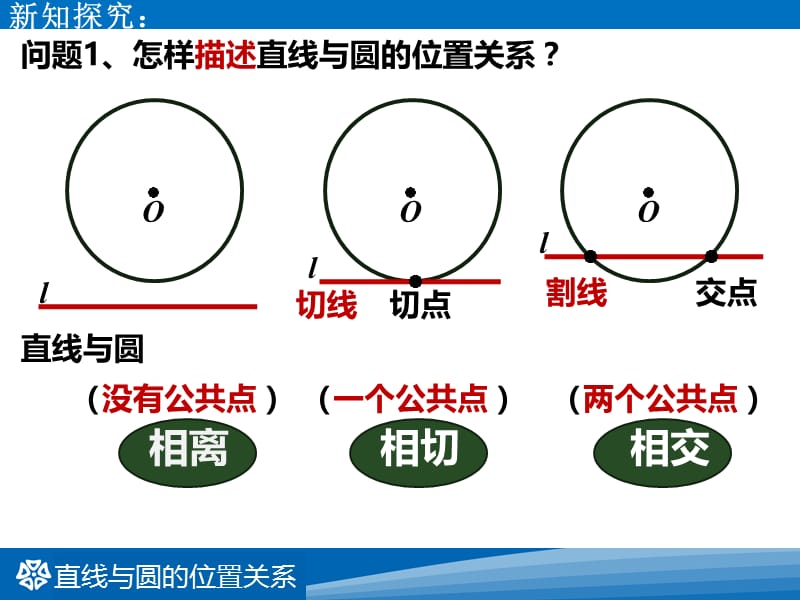 2016春2722直线与圆的位置关系.ppt_第3页