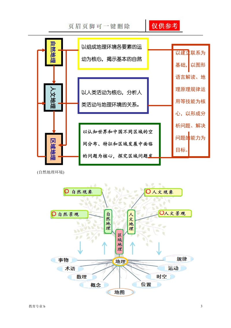 高中地理知识框架图[苍松教学].doc_第3页