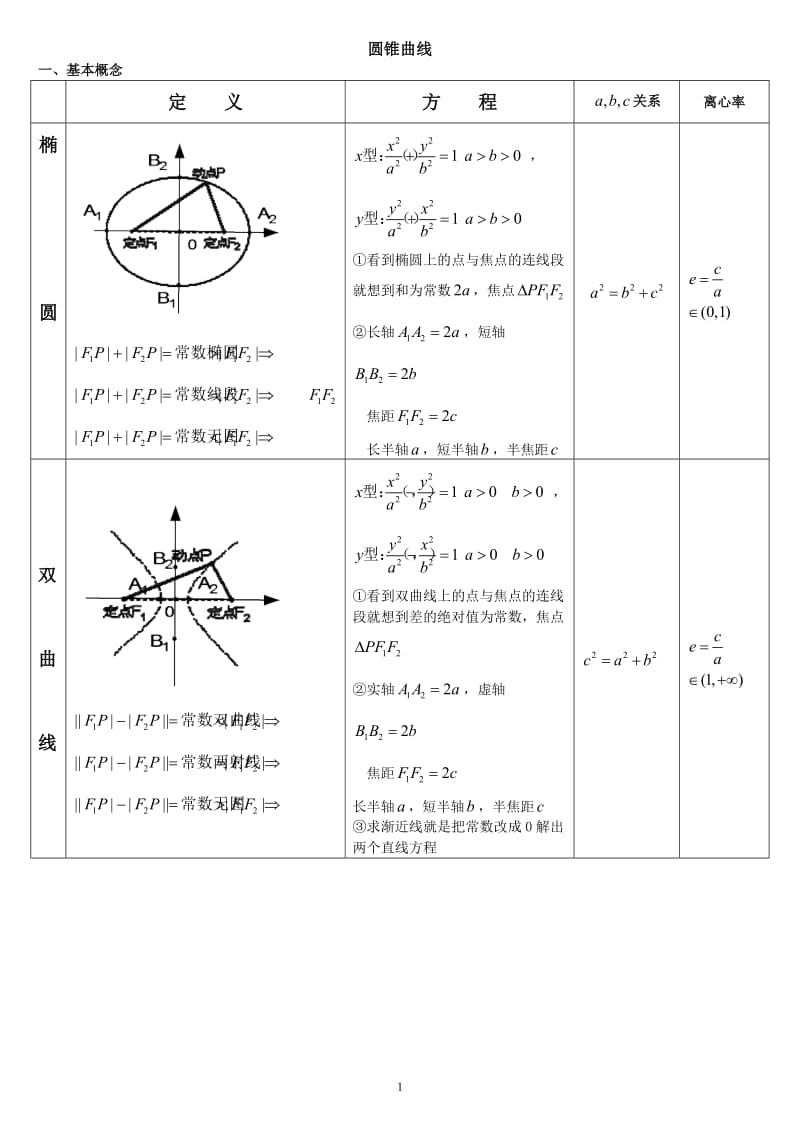 复习专题：圆锥曲线复习.doc_第1页