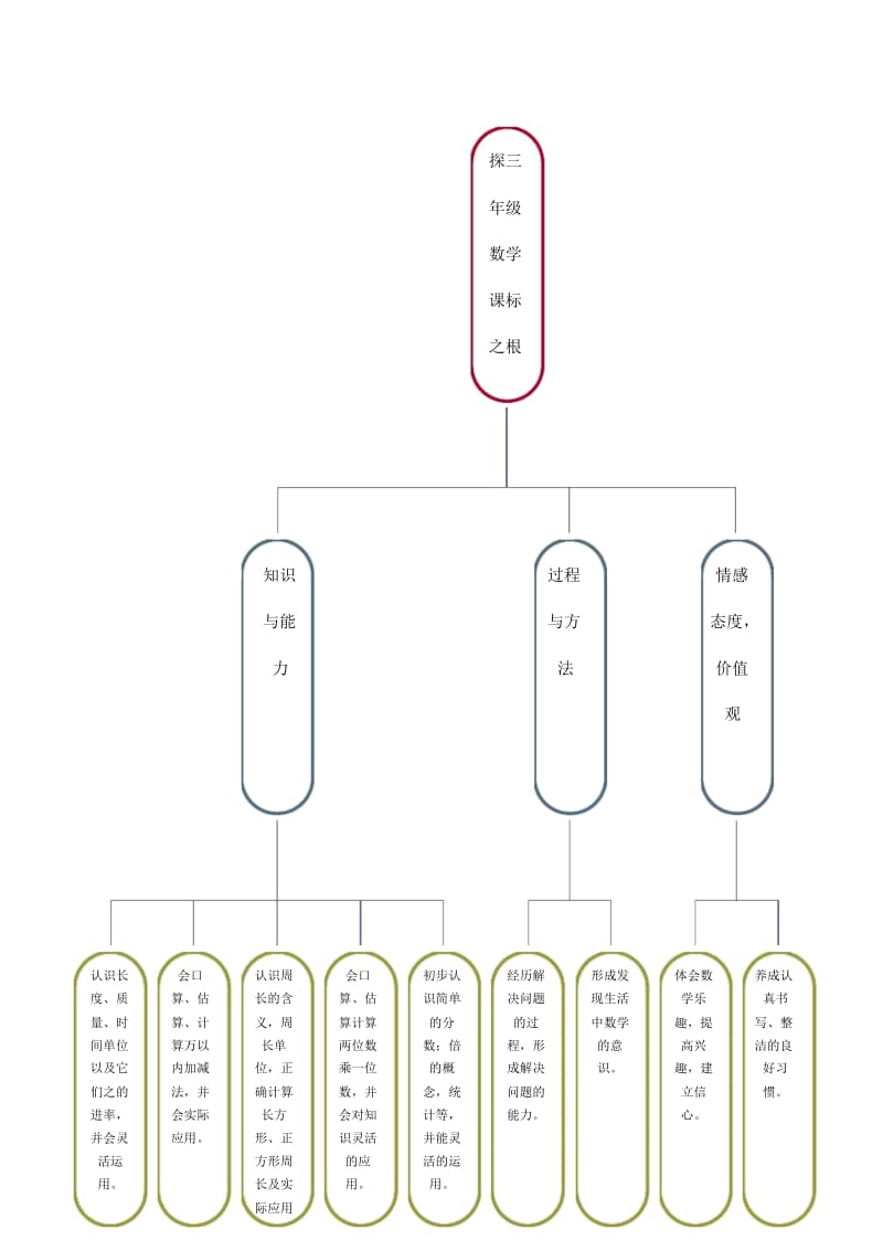 三年级数学知识树.docx_第1页