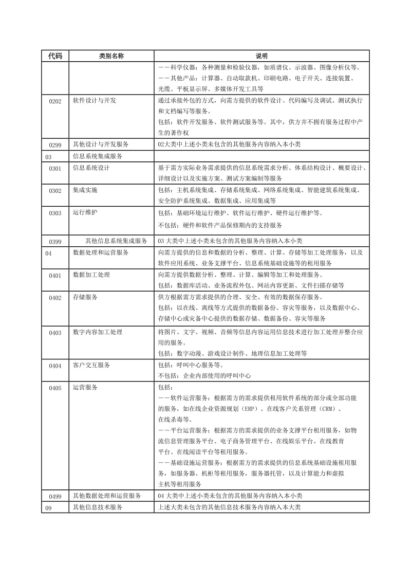 信息技术服务分类与代码简表.doc_第2页