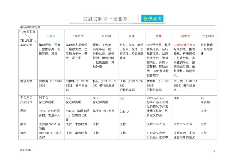 平台调研选型汇报[相关参照].doc_第1页