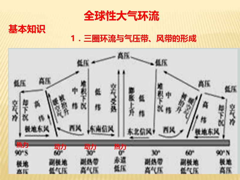 专题大气3大气环流.pptx_第2页