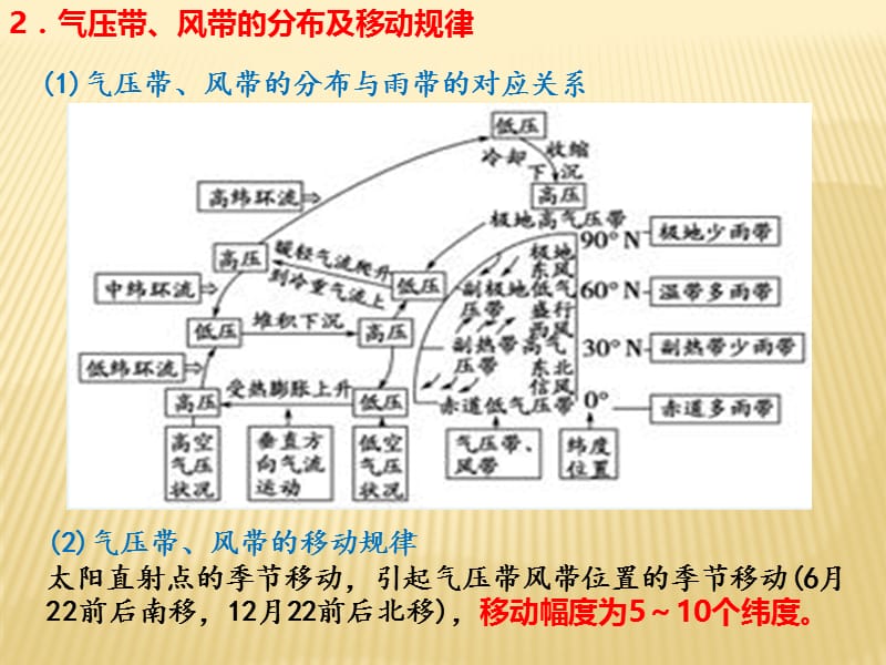 专题大气3大气环流.pptx_第3页