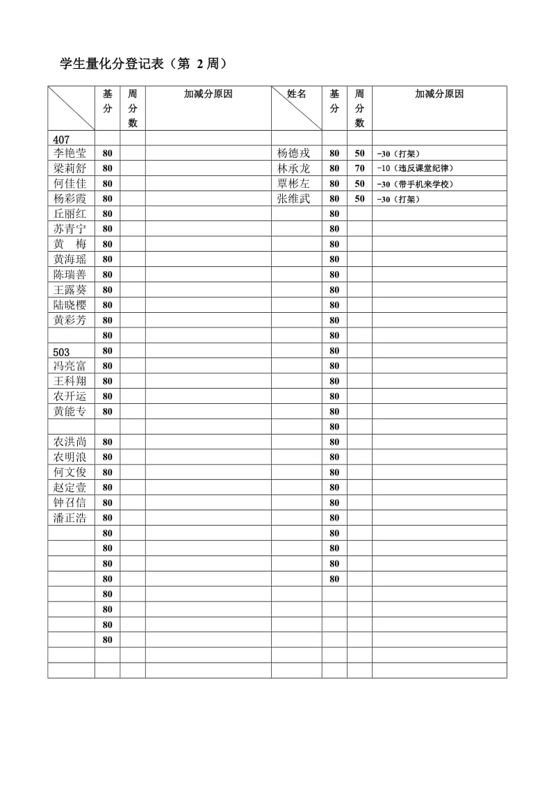 13-14下初251班内宿量化分登记表.doc_第1页