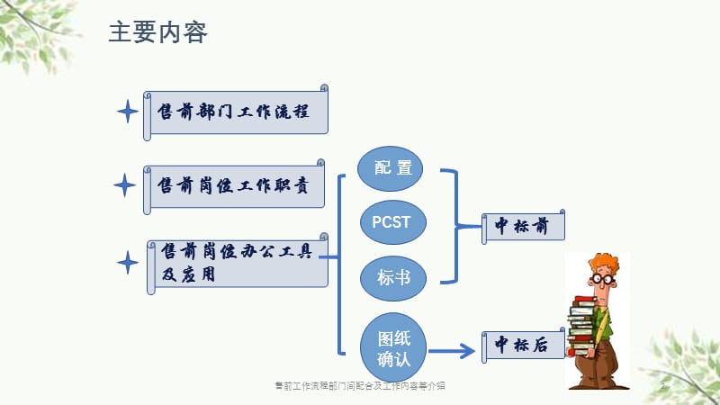 售前工作流程部门间配合及工作内容等介绍课件.pptx_第2页