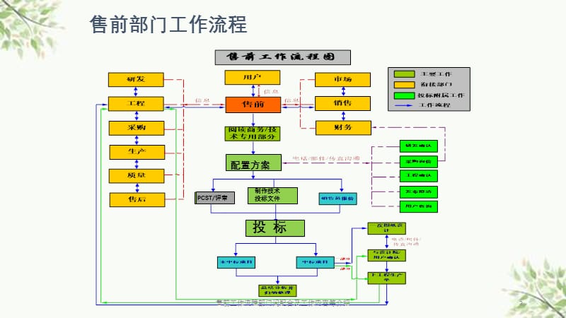 售前工作流程部门间配合及工作内容等介绍课件.pptx_第3页