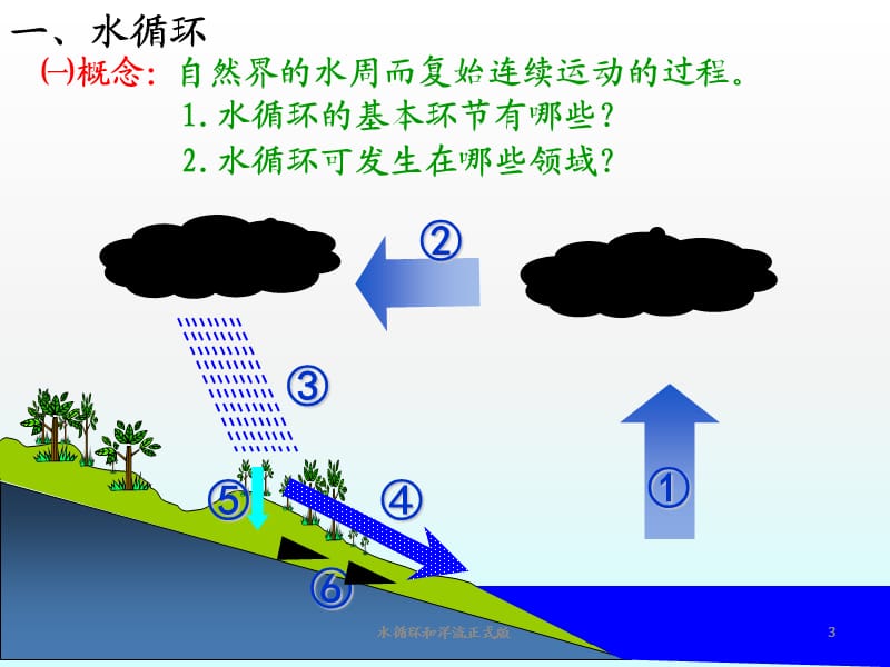 水循环和洋流正式版课件.ppt_第3页