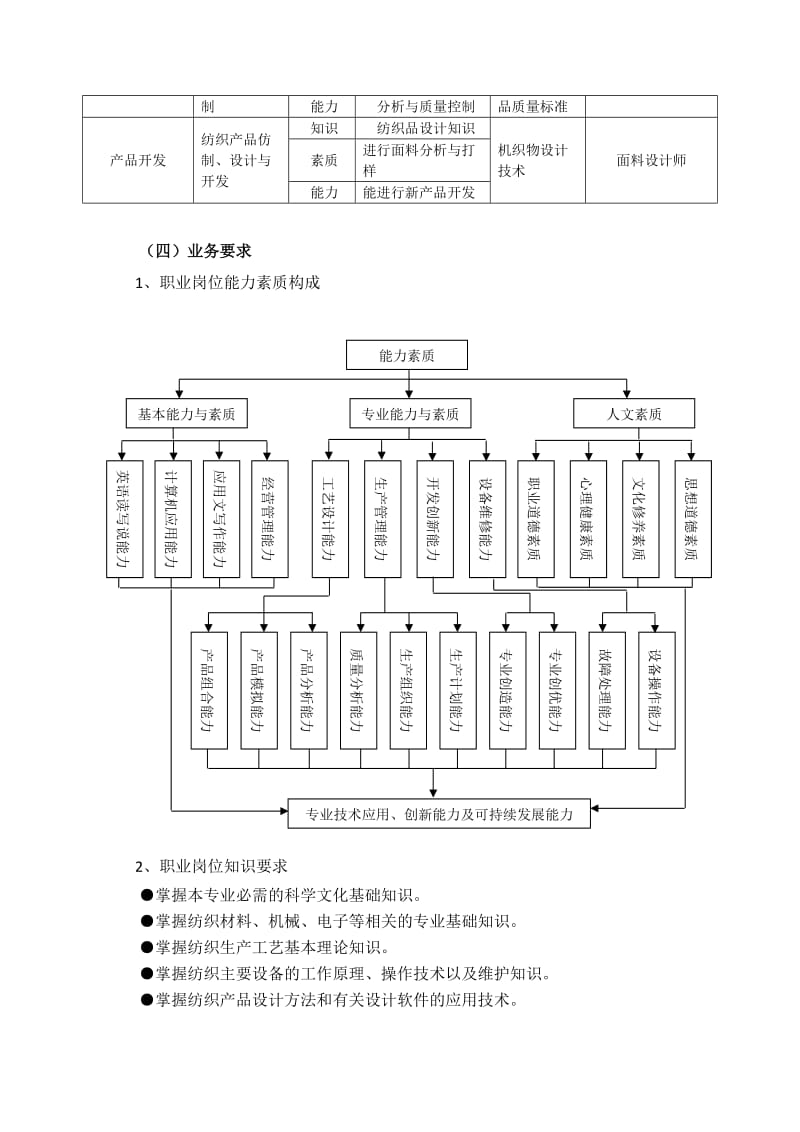 2011级现代纺织技术专业人才培养方案(设备 信纺).doc_第2页