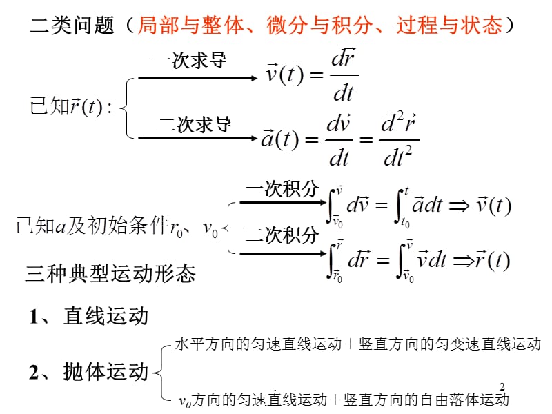 大物辅导总结.PPT.ppt_第2页