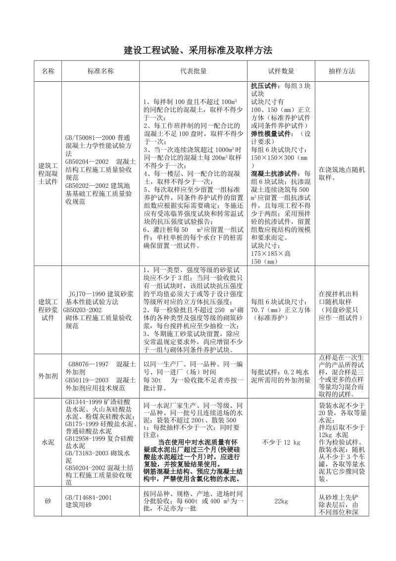 天津-建设工程试验、采用标准及取样方法Word.doc_第1页