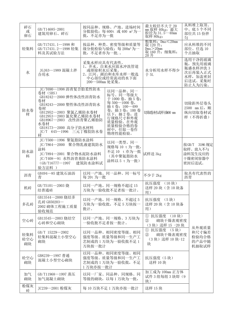 天津-建设工程试验、采用标准及取样方法Word.doc_第3页