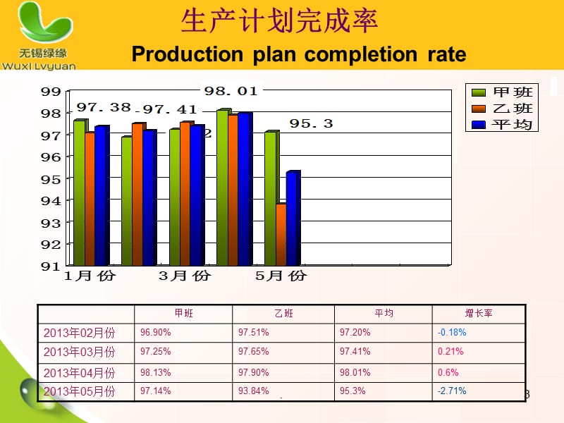 生产部5月份月度工作汇报PPT精品文档.ppt_第3页