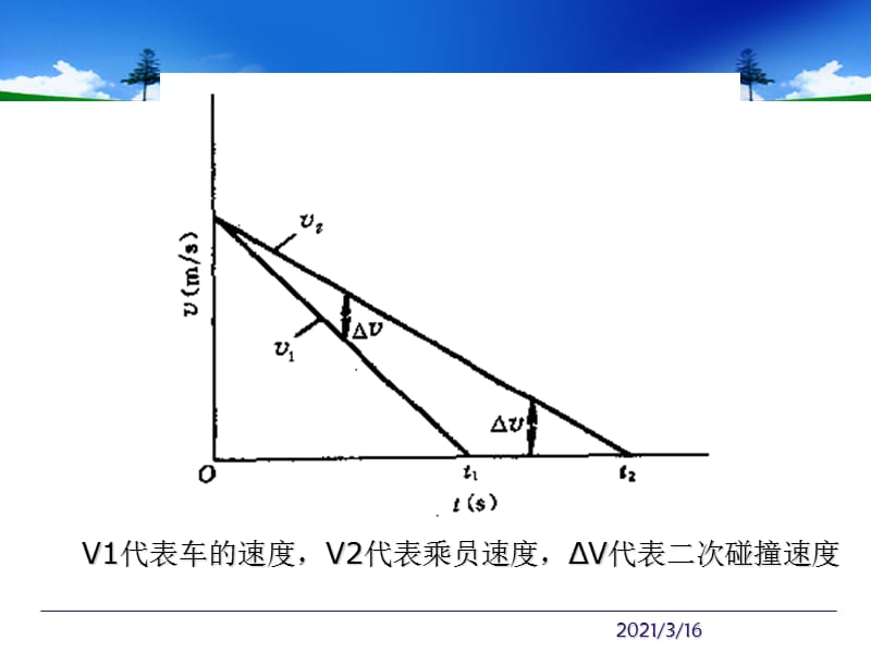 汽车安全性设计课程-安全带.ppt_第3页