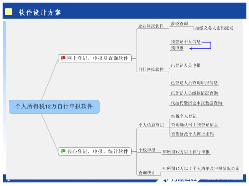 网上申报个税PPT课件.ppt_第2页