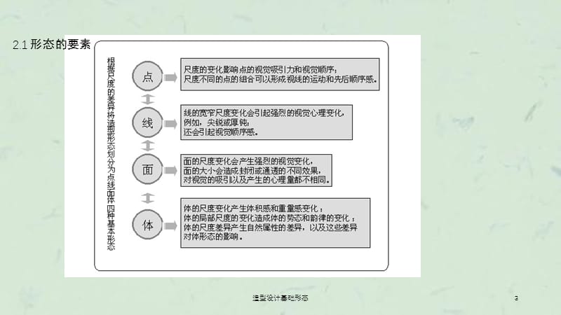 造型设计基础形态课件.ppt_第3页