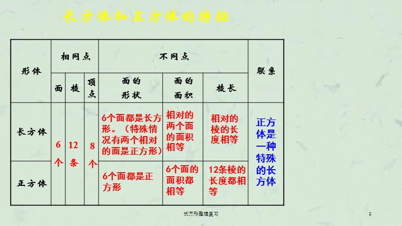 长方形整理复习课件.ppt_第3页