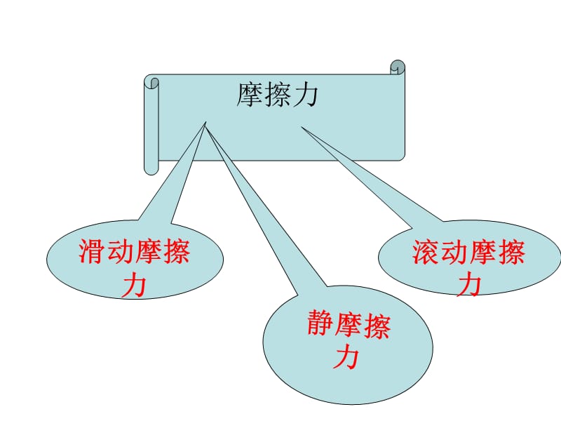 《摩擦力》课件1.ppt_第2页