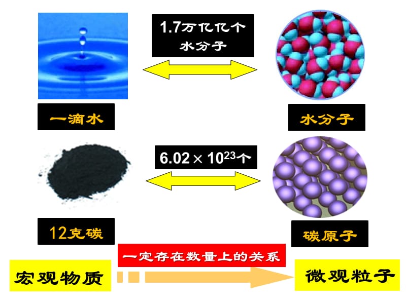 【化学】12《化学计量在实验中的应用》课件2（人教版必修1）.ppt_第3页