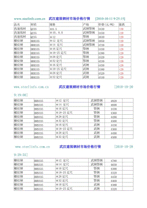 武汉建筑钢材市场价格行情Word.doc