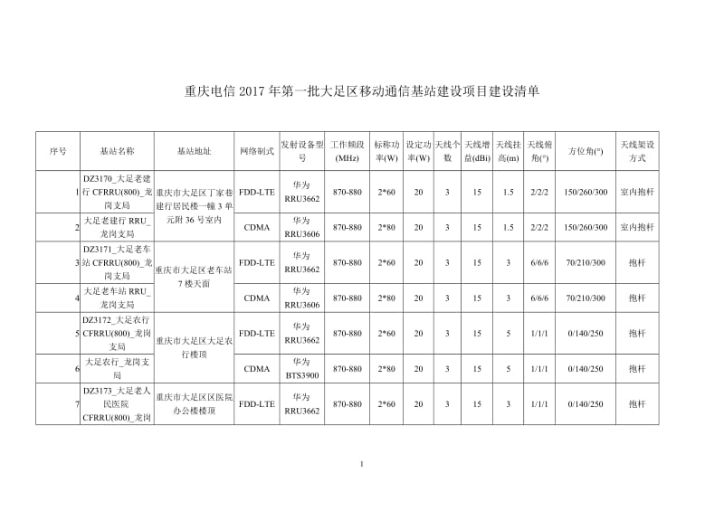 重庆电信2017年第一批大足区移动通信基站建设项目建设清单.doc_第1页