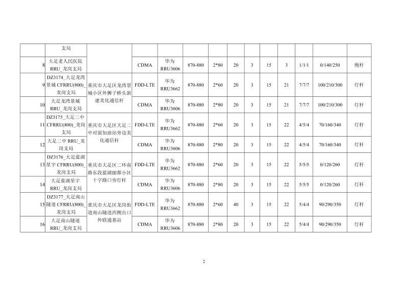 重庆电信2017年第一批大足区移动通信基站建设项目建设清单.doc_第2页