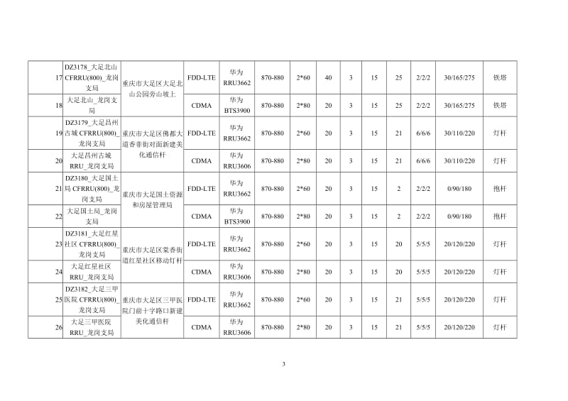 重庆电信2017年第一批大足区移动通信基站建设项目建设清单.doc_第3页