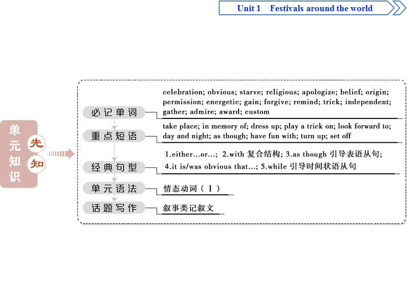 SectionⅠ　WarmingUp&Reading—Comprehending.ppt_第2页