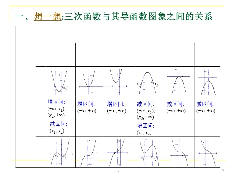 导数解决三次函数问题PPT精选文档.ppt_第3页