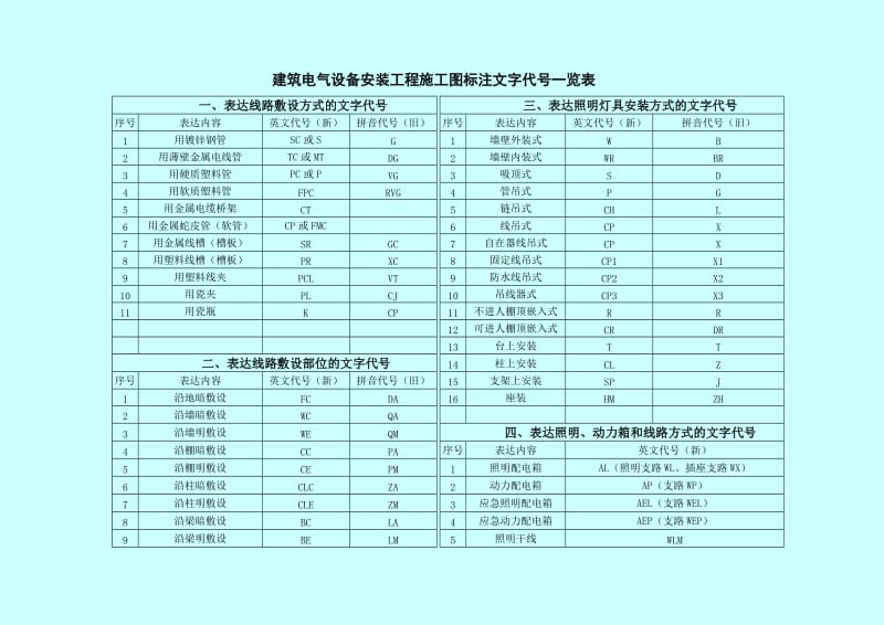 建筑电气施工图标注代号Word.doc_第1页