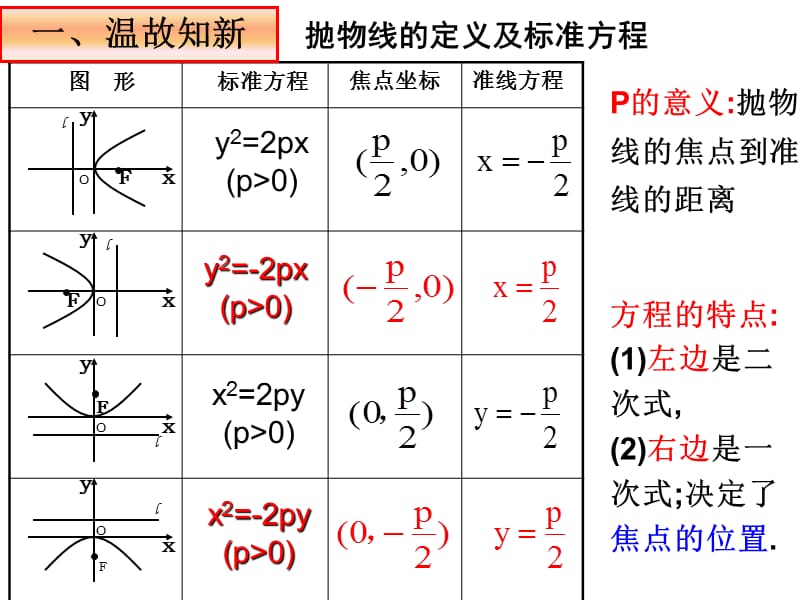 242抛物线的简单几何性质（4）-人教A版高二数学选修2-1课件(共41张PPT).ppt_第2页