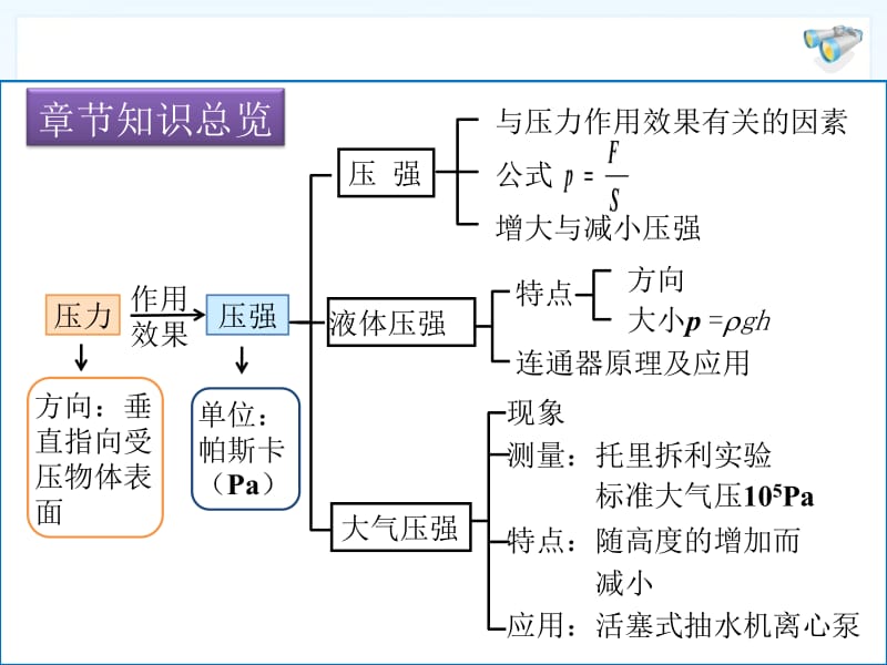 第九章压强复习课.ppt_第2页