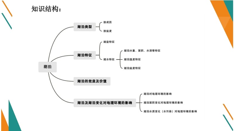 高考地理微专题湖泊专题(共42张PPT).pptx_第2页