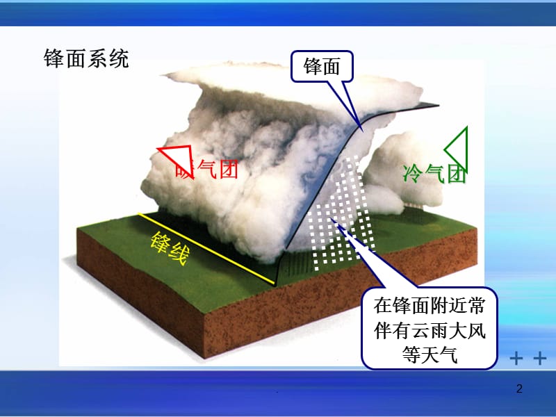 常见的天气系统新教师见面课-文档资料.ppt_第2页